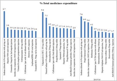 Inventory Management of Health Commodities in a Tertiary Teaching Hospital in Ethiopia